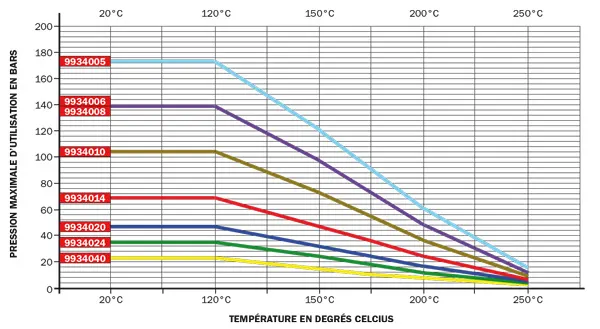 Tabelle Temp Druck PTFE THP3 FR